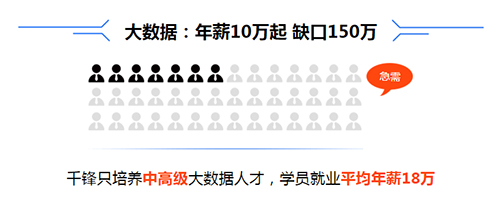 千鋒大數(shù)據(jù)培訓.jpg